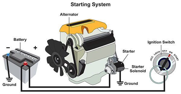 What Causes a Car to Make a Grinding Noise When Starting?